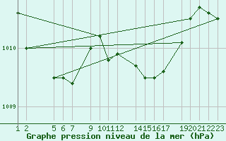 Courbe de la pression atmosphrique pour Diepenbeek (Be)