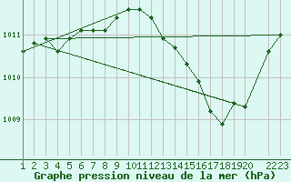 Courbe de la pression atmosphrique pour Variscourt (02)