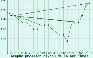 Courbe de la pression atmosphrique pour Rethel (08)