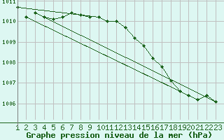 Courbe de la pression atmosphrique pour Woluwe-Saint-Pierre (Be)