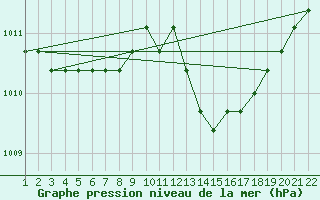 Courbe de la pression atmosphrique pour Jonzac (17)