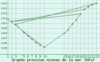 Courbe de la pression atmosphrique pour Trondheim Voll