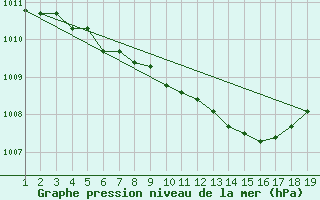 Courbe de la pression atmosphrique pour Madona