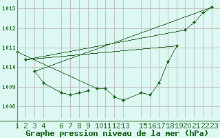 Courbe de la pression atmosphrique pour Evenstad-Overenget