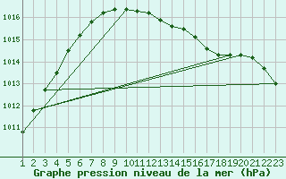 Courbe de la pression atmosphrique pour Eindhoven (PB)