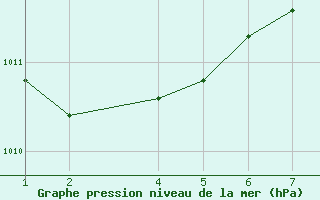 Courbe de la pression atmosphrique pour Herrera del Duque