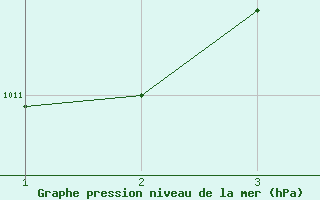 Courbe de la pression atmosphrique pour le bateau PDAN