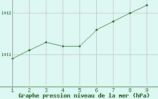 Courbe de la pression atmosphrique pour Stromtangen Fyr