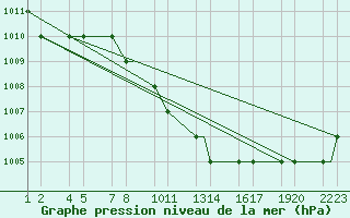 Courbe de la pression atmosphrique pour Erzincan