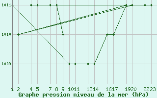 Courbe de la pression atmosphrique pour Turaif