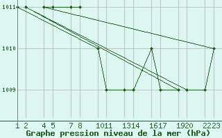 Courbe de la pression atmosphrique pour Erzincan