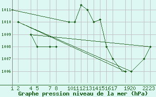 Courbe de la pression atmosphrique pour Teresina Aeroporto