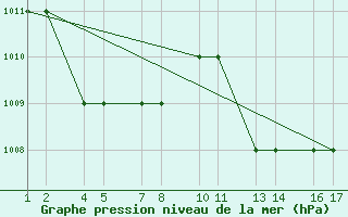 Courbe de la pression atmosphrique pour Tiaret