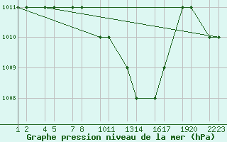 Courbe de la pression atmosphrique pour Turaif