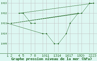 Courbe de la pression atmosphrique pour Turaif