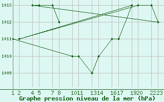 Courbe de la pression atmosphrique pour Bisha