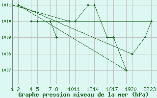 Courbe de la pression atmosphrique pour Teresina Aeroporto