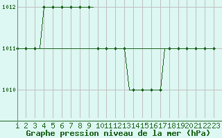 Courbe de la pression atmosphrique pour Anchialos Airport