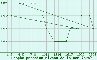 Courbe de la pression atmosphrique pour Turaif