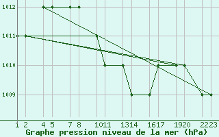 Courbe de la pression atmosphrique pour Turaif