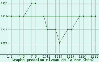 Courbe de la pression atmosphrique pour Turaif