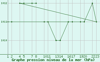 Courbe de la pression atmosphrique pour Turaif