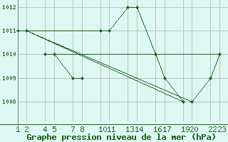 Courbe de la pression atmosphrique pour Teresina Aeroporto