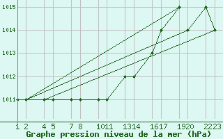 Courbe de la pression atmosphrique pour Kars