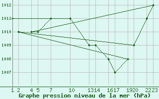 Courbe de la pression atmosphrique pour Laghouat