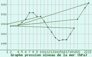 Courbe de la pression atmosphrique pour Lerida (Esp)