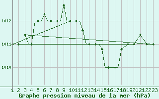 Courbe de la pression atmosphrique pour Aktion Airport