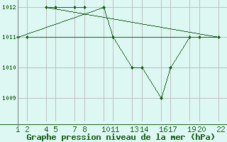 Courbe de la pression atmosphrique pour Turaif