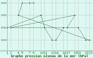 Courbe de la pression atmosphrique pour Turaif