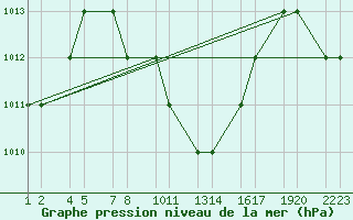 Courbe de la pression atmosphrique pour Hail