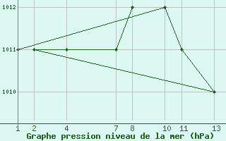 Courbe de la pression atmosphrique pour Laghouat