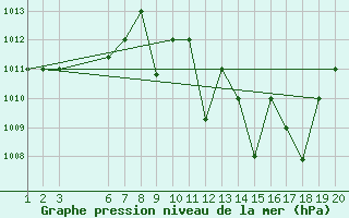 Courbe de la pression atmosphrique pour El Borma