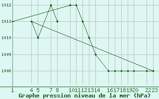 Courbe de la pression atmosphrique pour Laghouat