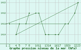 Courbe de la pression atmosphrique pour Setif