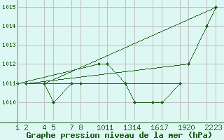 Courbe de la pression atmosphrique pour Laghouat