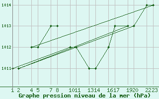 Courbe de la pression atmosphrique pour Turaif