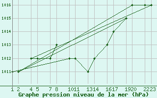 Courbe de la pression atmosphrique pour Turaif