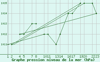 Courbe de la pression atmosphrique pour Turaif