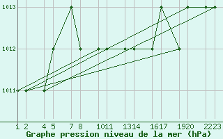 Courbe de la pression atmosphrique pour Kars