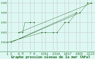 Courbe de la pression atmosphrique pour Turaif