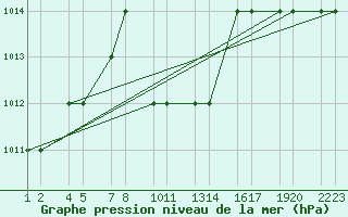 Courbe de la pression atmosphrique pour Turaif