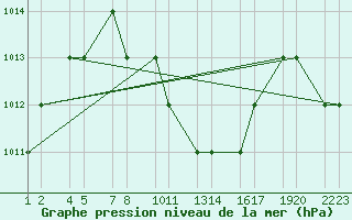 Courbe de la pression atmosphrique pour Turaif