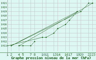 Courbe de la pression atmosphrique pour Tiaret