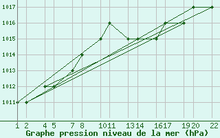 Courbe de la pression atmosphrique pour Laghouat