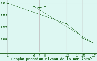 Courbe de la pression atmosphrique pour Sint Katelijne-waver (Be)