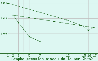 Courbe de la pression atmosphrique pour Sint Katelijne-waver (Be)